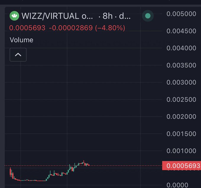 Cryptocurrency price chart showing WIZZ/VIRTUAL trading pair at 0.0005693, down 4.80% (-0.00002869) over 8 hours on a dark-themed exchange interface.