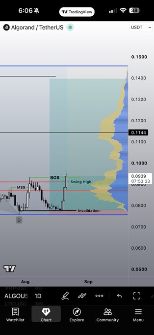 A TradingView 1-day chart of ALGO/USDT shows price action breaking structure (BOS) above the marked "Swing High" at 0.0939, with the current price at 0.1144 and a red "Invalidation" line below, confirming the bullish structural breakout referenced in the caption.