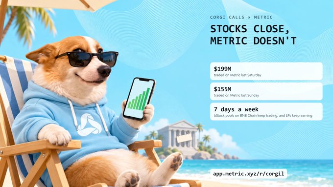 A Corgi Calls and Metric promotion reading “STOCKS CLOSE, METRIC DOESN’T,” with $199M and $155M traded on Metric last Sunday and “7 days a week” trading.