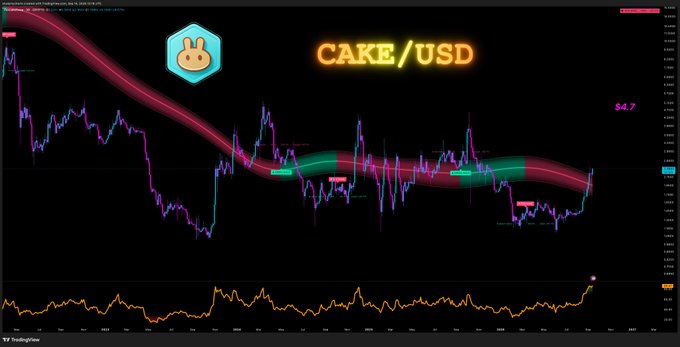 A TradingView candlestick chart displays the price action of CAKE/USD, with the current price marked at $4.7, accompanied by a Pancake Bunny logo and colorful moving average ribbons indicating a potential rally to the $4.7 target as suggested by the "cooking pancakes" caption.