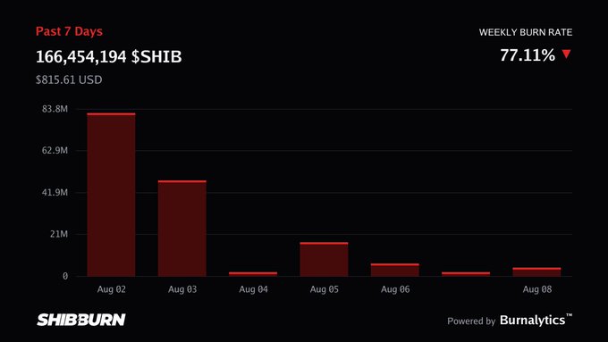 A data dashboard from SHIBBURN showing the past 7 days of $SHIB token burning totaling 166,454,194 ($8315.61 USD) with a weekly burn rate of 77.11% and a bar chart of daily burns from Aug 02 to Aug 08.