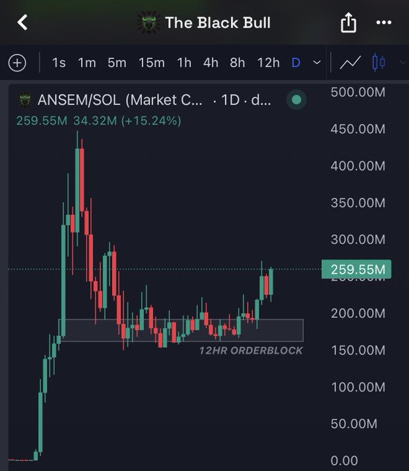 A TradingView chart from "The Black Bull" shows the ANSEM/SOL trading pair with a current price of 259.55M, up 15.24% (+34.32M), illustrating the token's bullish momentum as it breaks out of a highlighted "12HR ORDERBLOCK" range near 175-225M and approaches the all-time high area around 500M—visually supporting the post's claim of strength relative to other chains and suggesting a promising setup for the next cycle.