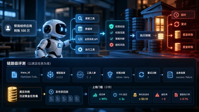 A futuristic digital dashboard featuring an AI assistant robot and a flowchart of an automated financial transaction process, with Chinese text describing money transfers, validation steps, and a final 'LINK LEVEL EVALUATION' showing success metrics.