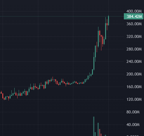 A candlestick chart displays a stock or cryptocurrency's price action, with values ranging from approximately 120M to 400M, showing a sharp upward trend culminating at a current price of **384.42M**. The chart visually supports the post's bullish sentiment about $ansem approaching the 400M milestone, as the recent candles show strong momentum pushing toward that resistance level.