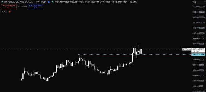 A TradingView candlestick chart showing the HYPERLIQUID / U.S. DOLLAR pair on a weekly timeframe, with a current price around $69.72 and a gain of +13.54%.