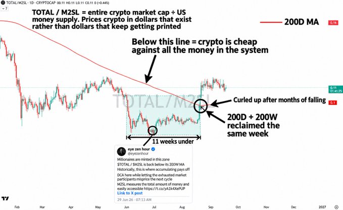 A TradingView chart of 'TOTAL/M2SL' showing price action with annotations like 'Below this line = crypto is cheap against all the money in the system', '11 weeks under', and a tweet from @KobeissiLetter, featuring a 200D MA line.