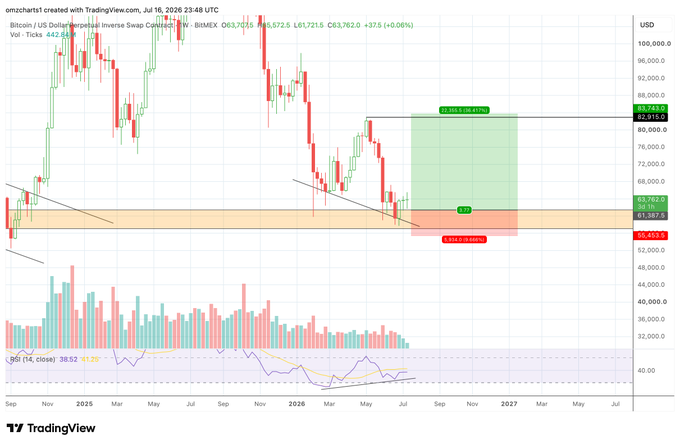 A weekly candlestick chart of Bitcoin/USD on BitMEX (BTCM3) showing a long setup with a green target zone near $82,815 and stop loss around $50,452, with RSI at 38.52, supporting the post's anticipation of a crucial weekly close before a potential swing long entry.