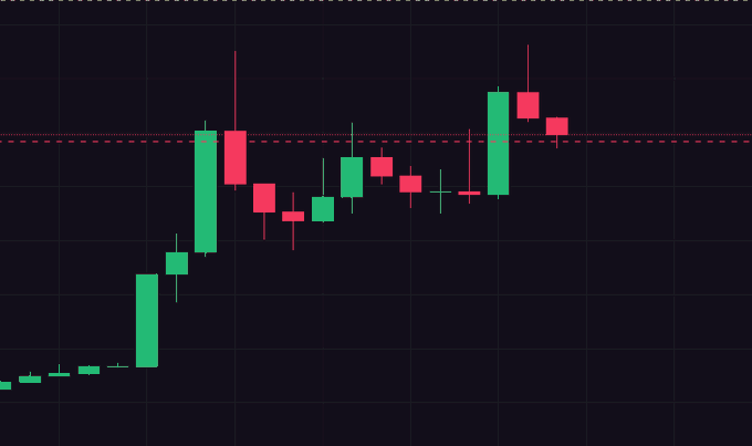 A financial candlestick chart displayed on a dark background showing price action with green bullish and red bearish candles along a horizontal resistance line.