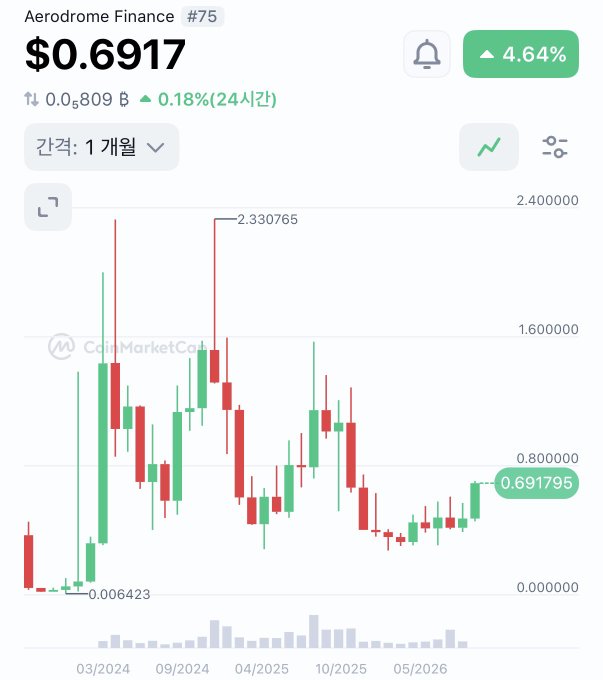 A CoinMarketCap price chart for Aerodrome Finance (#75) showing the current price at $0.6917, up 4.64%, with historical price action ranging from a low of $0.006423 to a high of $2.330765.