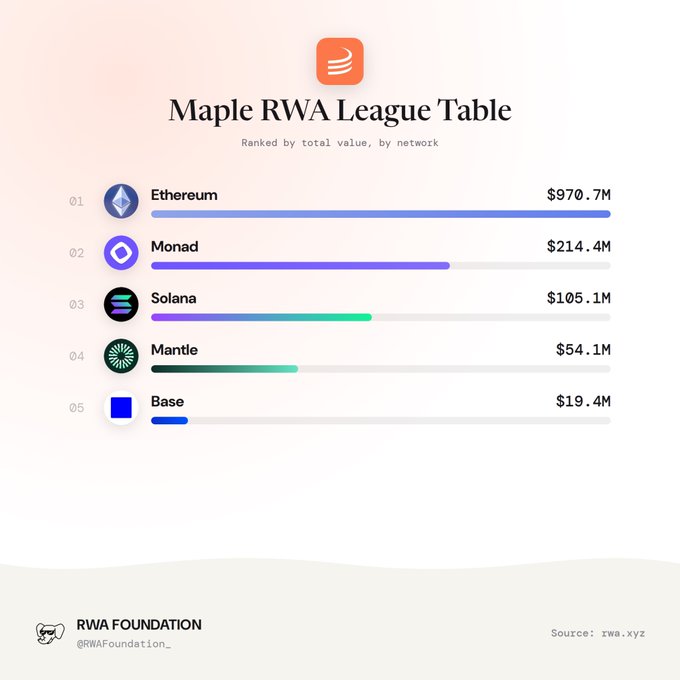The image shows the "Maple RWA League Table" ranking the top 5 networks by total value: Ethereum at #1 ($970.7M), Monad at #2 ($214.4M), Solana at #3 ($105.1M), Mantle at #4 ($54.1M), and Base at #5 ($19.4M), sourced from rwa.xyz and shared by RWA Foundation (@RWAFoundation_). The visualization uses gradient progress bars to illustrate Ethereum's significant lead—holding nearly 4.5x more value than second-place Monad—aligning with the post's ranking of Maple Finance's top networks.