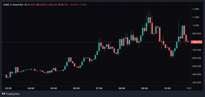 A TradingView candlestick chart displays the intraday price action of $AOBS (Based Bot), showing a sharp rally from around 400K to a peak of 1.2M before pulling back to 796.21K (-1.27%), visually capturing the dramatic spike referenced in the post's "$1.2M smacked this morning" comment about the $OBS team's strong morning performance.