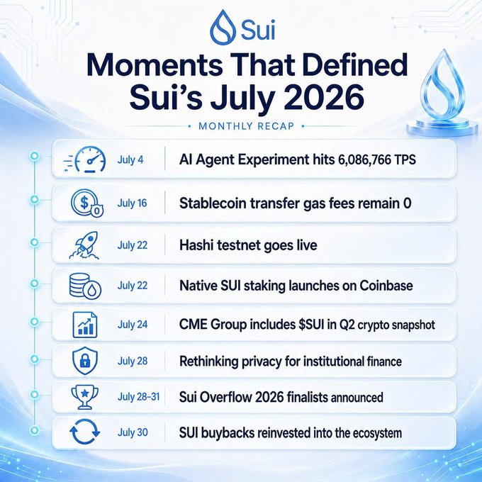 An infographic titled "Moments That Defined Sui's July 2026" featuring the Sui logo, listing monthly events including "AI Agent Experiment hits 6,086,766 TPS" (July 4), "Stablecoin transfer gas fees remain 0" (July 16), "Hashi testnet goes live" (July 22), "Native SUI staking launches on Coinbase" (July 22), "CME Group includes $SUI in Q2 crypto snapshot" (July 24), "Rethinking privacy for institutional finance" (July 28), "Sui Overflow 2026 finalists announced" (July 28-31), and "SUI buybacks reinvested into the ecosystem" (July 30).