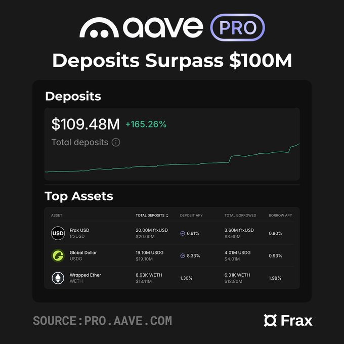 The image shows a chart with a black background displaying the amount of money being deposited into an account over time. The chart has two lines, one representing the deposits from the previous day (which were $100M) and another line showing the current deposits at $110M. The chart also displays the top assets in terms of USDCurrency, which are frxUSD. The post mentions that aave Pro is being used to manage these deposits, with a total of 100M deposited into the account.