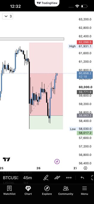 A TradingView BTCUSD 45m chart showing price action with a bearish short setup highlighted by a red descending channel and green demand zone at the bottom, where the post indicates taking partial profits around the $58,017–$59,771 range after rejecting from the $62,098 high.
