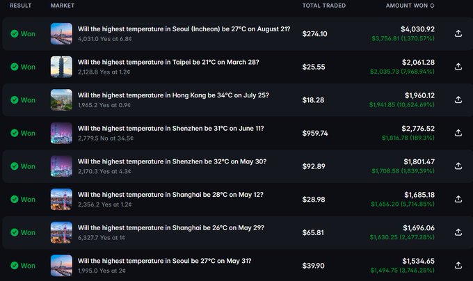 A screenshot of a prediction market trading platform displays multiple "Won" bets on temperature outcomes in cities like Seoul, Taipei, Hong Kong, Shenzhen, and Shanghai, showing significant winnings in the "AMOUNT WON" column.