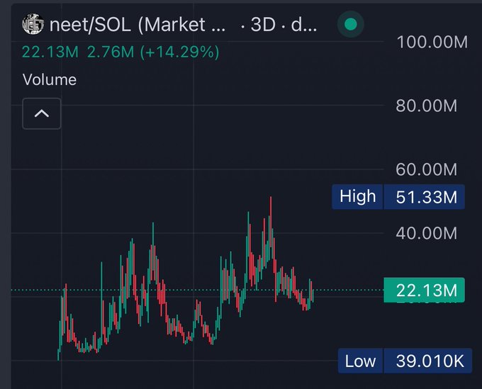 A candlestick chart displays the 3-day trading volume of $neet/SOL, showing a current volume of 22.13M (up 14.29%) with a high of 51.33M and low of 39.01K, supporting the post's argument that $neet has consistently outperformed other assets over the past year.