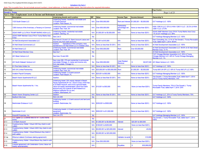 Schedule I for Part 2 form (Updated 08/31/2016) showing Part 2: Filer's Employment Assets & Income and Retirement Accounts, with entries for 1125 South Ocean LLC and various Trump-related entities highlighted in red.