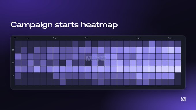 A heatmap titled 'Campaign starts heatmap' displaying campaign frequency across the months of March through September, organized by weekdays (M, W, F), with lighter colors indicating higher frequency.