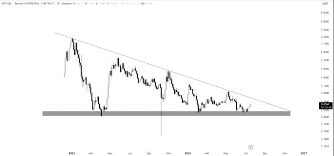 A 3-day candlestick chart of the Virtuals (VIRTUAL) perpetual contract on Binance (USDT) shows price consolidating near a multi-month descending trendline around the $1.90–$2.00 support zone, with a highlighted gray demand area below. The descending resistance trendline aligns with the post's suggestion that a reclaim of this level could trigger a rapid shift in market sentiment.