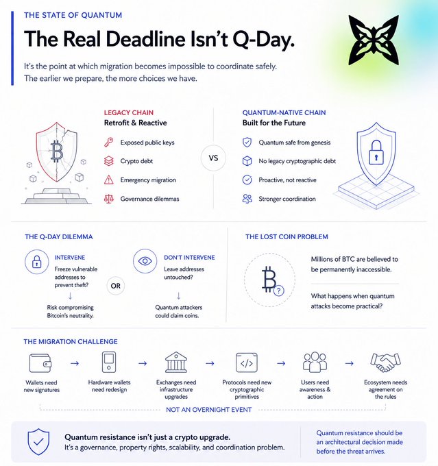 An infographic titled 'The State of Quantum: The Real Deadline Isn't Q-Day' comparing legacy chains (retrofit and reactive) with quantum-native chains, highlighting the Q-Day dilemma, lost coin problem, and migration challenges.