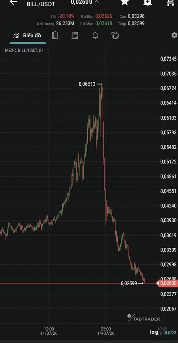 A mobile trading chart showing BILL/USDT on MEXC, displaying a dramatic price spike to 0.06813 followed by a sharp decline to 0.02599, with -20.78% 24-hour change.