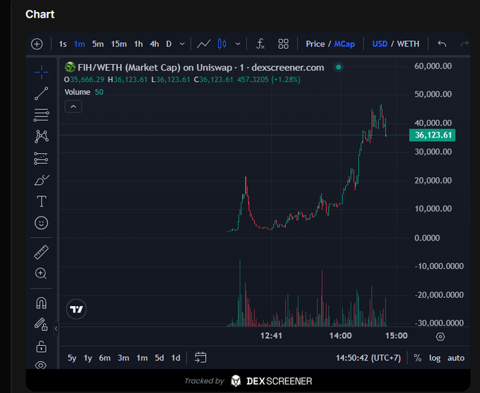 A Dexscreener trading chart for FIH/WETH (Market Cap) on Uniswap, showing a market cap of $36,123.61 (+1.28%), H36,123.61, L36,123.61, with a candlestick chart trending upward and volume bars below.