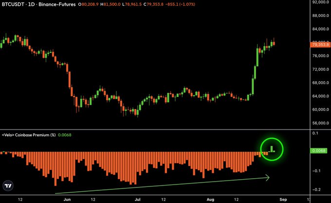 A BTCUSDT daily candlestick chart from Binance Futures shows Bitcoin's price at 80,208.81 with a recent sharp rally from lows around 60,000, accompanied by a Coinbase Premium indicator below that has just flipped positive at 0.0068 for the first time in 40 days, as highlighted by the green circle and arrow, signaling renewed US buying pressure.