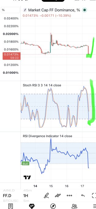 A trading chart interface showing 'Market Cap FF Dominance, %' at 0.01473%, along with 'Stoch RSI 3 3 14 14 close' and 'RSI Divergence Indicator 14 close' indicators, marked with green arrows and 'BUY' signals.
