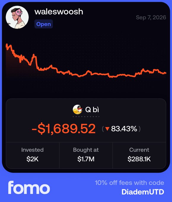A Fomo app screenshot shows user "waleswoosh" down 83.43% (-$1,689.52) on a "Q bi" position, despite being only 2% up on a Polymarket trade—illustrating the post's point about users rarely sharing their losing bets.