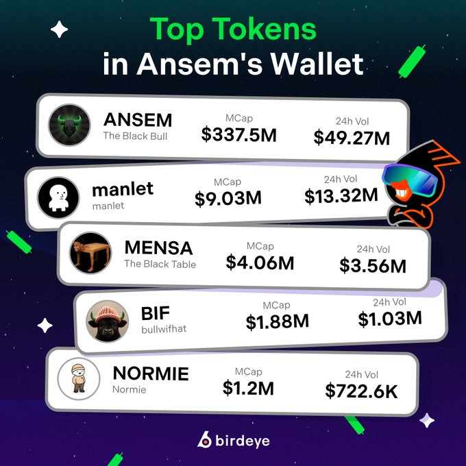 An image titled "Top Tokens in Ansem's Wallet" displays a ranking of five tokens by market cap, led by $ANSEM ($337.5M), followed by $manlet ($9.03M), $MENSA ($4.06M), $BIF ($1.88M), and $NORMIE ($1.2M), illustrating the top holdings highlighted in the accompanying post.