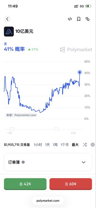 A Polymarket chart showing a 41% probability (up 17%) for a market valued at $1,905,715 in trading volume, with Yes at 42¢ and No at 60¢.