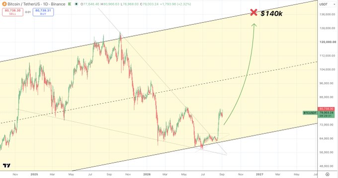 A Bitcoin/USDT 1D Binance chart shows BTC trading at $79,063.24 (up +2.32%) within a large ascending channel, with a hand-drawn arrow projecting a potential move toward a $140k target, illustrating the "$140k waiting room" setup.
