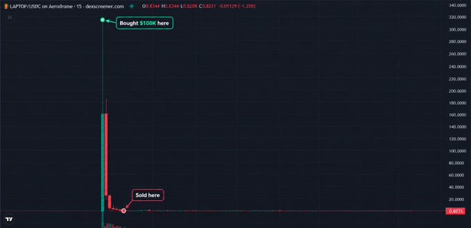 A candlestick chart of 'LAPITOP/USD' on a 15-minute timeframe showing a dramatic price spike followed by a crash, with annotations 'Bought $100K here' near the top and 'Sold here' near the bottom.