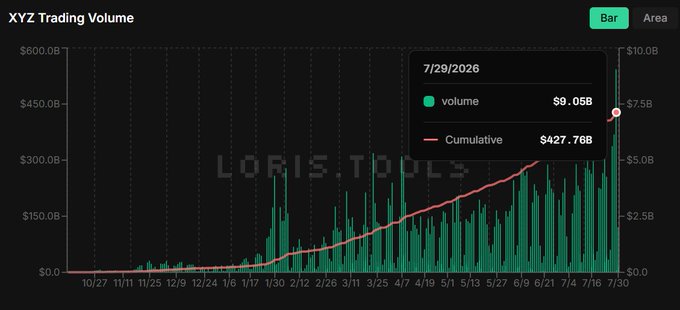 Bar chart titled 'XYZ Trading Volume' on loris.tools displaying volume bars and a cumulative line reaching $427.76B, with a 7/29/2026 data point showing $9.05B daily volume.