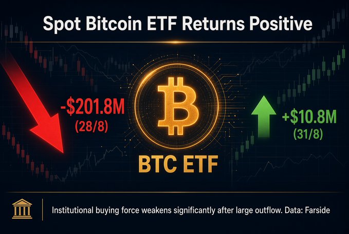 A financial infographic titled 'Spot Bitcoin ETF Returns Positive' showing a -$201.8M outflow on 28/8 and +$10.8M inflow on 31/8 for the BTC ETF.