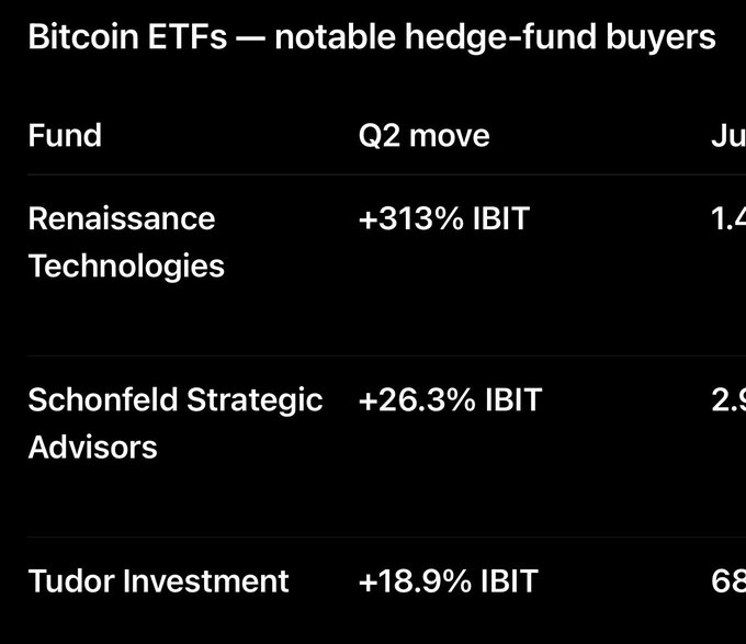 A dark-themed table titled 'Bitcoin ETFs — notable hedge-fund buyers' lists Renaissance Technologies (+313% IBIT), Schonfeld Strategic Advisors (+26.3% IBIT), and Tudor Investment (+18.9% IBIT) with Q2 moves.