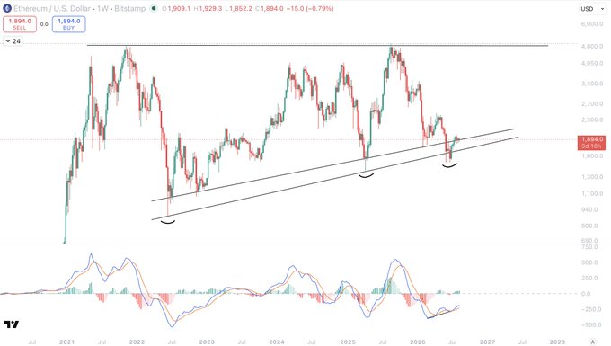 A weekly candlestick chart of Ethereum (ETH/USD) on Bitstamp shows the price at 1,894.0, down 0.79%, with an upward trendline marking higher lows across a multi-year consolidation range and a MACD indicator below. The chart visually reinforces the post's claim about ETH coiling within a massive multi-year range, with the trendline highlighting successive higher lows and current price action near the lower boundary of the structure.