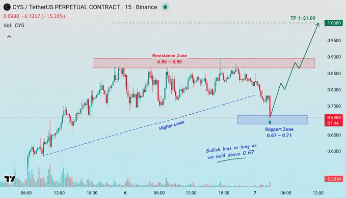The image displays a 15-minute candlestick chart of CYS/USDT perpetual contract on Binance, showing a sharp selloff to $0.6988 (-15.35%) into the 0.67-0.71 support zone, with annotations marking a broken higher-lows trendline, resistance at 0.86-0.90, and a bullish take-profit target of $1.00, reinforcing the post's message that bulls must hold above 0.67 to maintain a bullish bias.