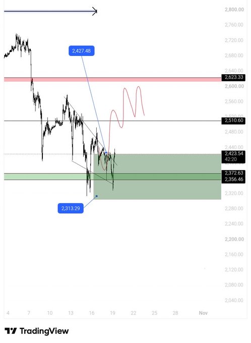 A TradingView chart of $ETH showing price action near a support zone with key levels marked at 2,427.48, 2,313.29, 2,356.46, 2,372.63, 2,423.54, 2,510.60, and 2,623.33, reflecting a morning analysis of Ethereum's potential bullish reversal.