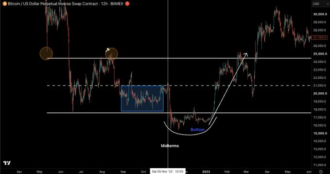 A Bitcoin/USD (BitMEX) 12-hour chart showing price action from mid-2022 through May 2023, with horizontal support/resistance levels around $17,000–$25,000, highlighting a chop-zone (blue box) between ~$18K–$20K and marking a recent "Bottom" near $15,500, illustrating that BTC is still consolidating in a range rather than mirroring the prior cycle's clean bottom.