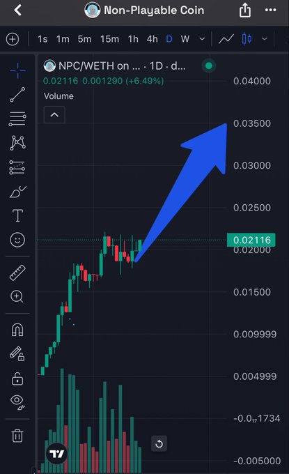 Cryptocurrency trading chart for Non-Playable Coin (NPC/WETH) showing a price increase of +6.49% to 0.02116, with a large blue arrow indicating upward momentum.