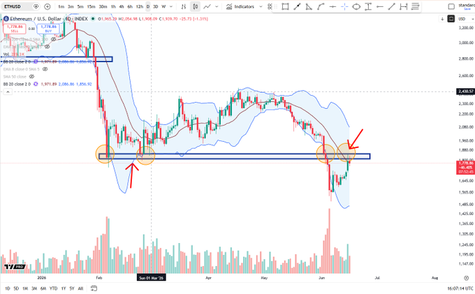 The image shows a chart with red arrows on it, indicating the movement of a stock or cryptocurrency over time. The chart displays fluctuations and drops, but it also shows signs of strength as indicated by rising lines connecting the peaks. These lines are pointing upwards from left to right, showing that the market has experienced some upward trends despite potential setbacks in certain areas. Overall, the image captures the dynamic nature of the stock market or cryptocurrency world where positive and negative movements coexist.