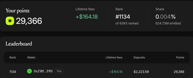A trading leaderboard dashboard showing 'Your points: 29,366' with lifetime fees of +$164.18, ranked #1134 of 9393, with wallet address 0x218f...31f0.