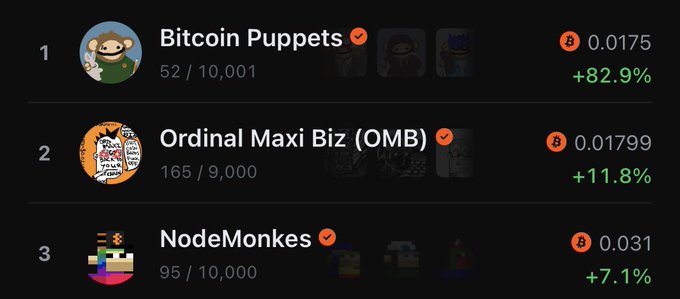 A NFT rankings leaderboard displays top collections: #1 Bitcoin Puppets at 0.0175 BTC (+82.9%), #2 Ordinal Maxi Biz (OMB) at 0.01799 BTC (+11.8%), and #3 NodeMonkes at 0.031 BTC (+7.1%). The image supports the post's bullish claim that these ordinal bluechip collections will reclaim 0.1 BTC, showing the top three projects currently trading well below that threshold but with notable recent gains.
