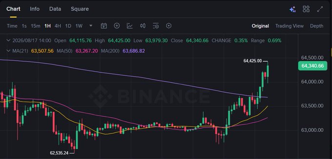 A Binance Bitcoin (BTC/USDT) 1H candlestick chart shows BTC bouncing from the 62,535.24 low back up to a high of 64,425.00, currently trading at 64,340.66 with a +0.35% gain, visually confirming the post's argument that the 60K support held strong while bearish predictions of 45K-50K failed to materialize.