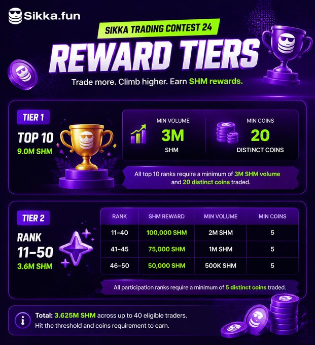 The image is an infographic from Sikka.fun detailing the "Sikka Trading Contest 24 Reward Tiers," showing a total of 3.625M SHM distributed across two tiers: Tier 1 (Top 10) offers 9.0M SHM to those trading a minimum 3M SHM volume with 20 distinct coins, while Tier 2 (Ranks 11-50) offers between 50,000-100,000 SHM to traders meeting lower volume and 5-coin thresholds. This visually breaks down how the 12.6 Mn SHM reward pool mentioned in the post is allocated based on trading performance.