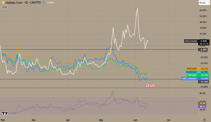 The image shows a chart with several lines representing different cryptocurrencies. The chart displays the relative strength of these cryptocurrencies compared to the Dow Jones Industrial average. There are some peaks and valleys that indicate fluctuations in the value of each cryptocurrency. The text on the image, however, does not provide any information related to this chart or the post it was created for. It seems more like a separate piece of content unrelated to the main chart.