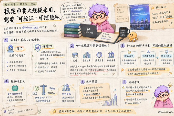 A Chinese infographic about stablecoins requiring "verifiable + controllable privacy" featuring Primus and discussions about anonymity vs. confidentiality, with references to the GWDC 2026 Korea event and Primus as the project sponsor.