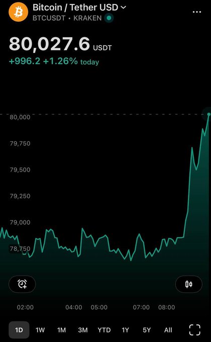 A mobile screenshot of the BTC/USDT trading pair on Kraken shows Bitcoin's price at $80,027.6 USDT, up $996.2 (+1.26%) today, with a chart depicting a sharp upward spike near the $80,000 mark—visually confirming the headline that Bitcoin has just hit $80,000.