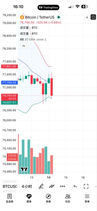 A TradingView chart of Bitcoin/TetherUS (BTCUSDT) on the 4-hour timeframe shows BTC trading at 76,754.00, down 525.95 (-0.68%), with Bollinger Bands indicating a recent dip toward the lower band at 76,657.51. The price action aligns with the post's prediction of a "three-pin bottom" pattern forming at these lows, mirroring the setup that preceded the previous rally to 82k.